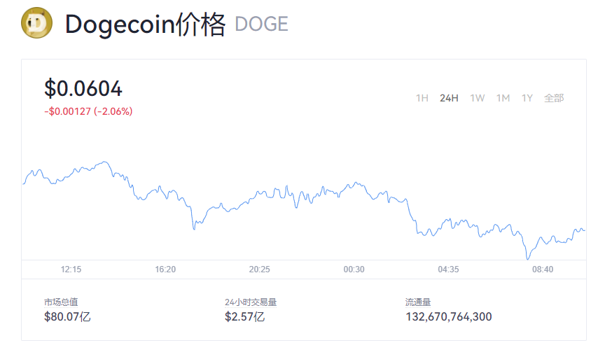 【狗狗币】狗狗币doge最新价格_狗狗币历史最高价格
