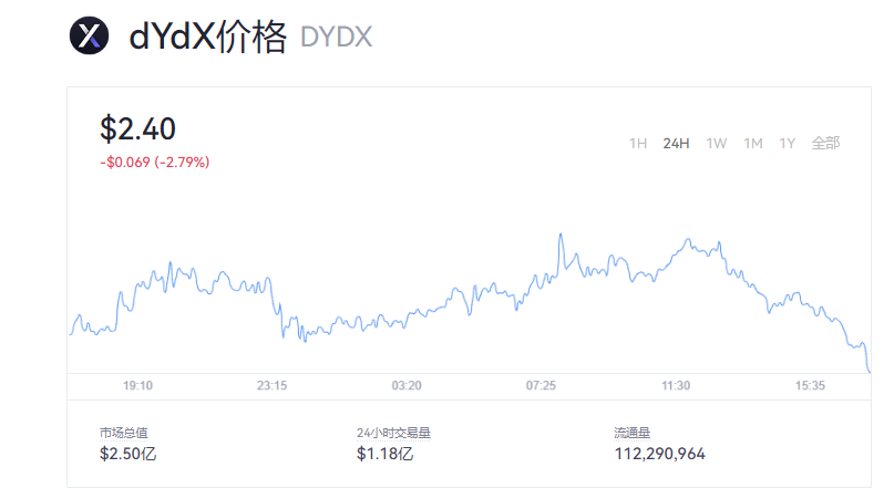 dydx币今天多少钱一个_DYDX币最新价格行情k线图