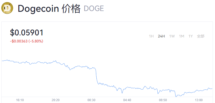 2022年狗狗币还能涨起来吗？狗狗币今天最新价格