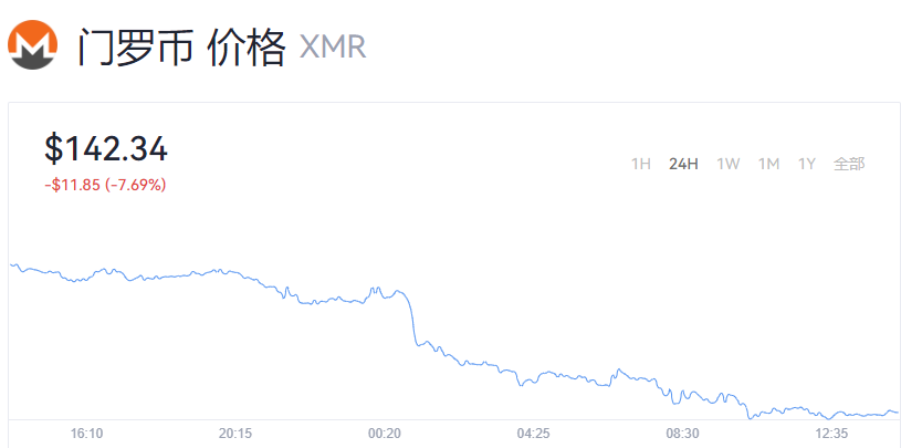 门罗币今日最新价格_XMR门罗币实时行情走势