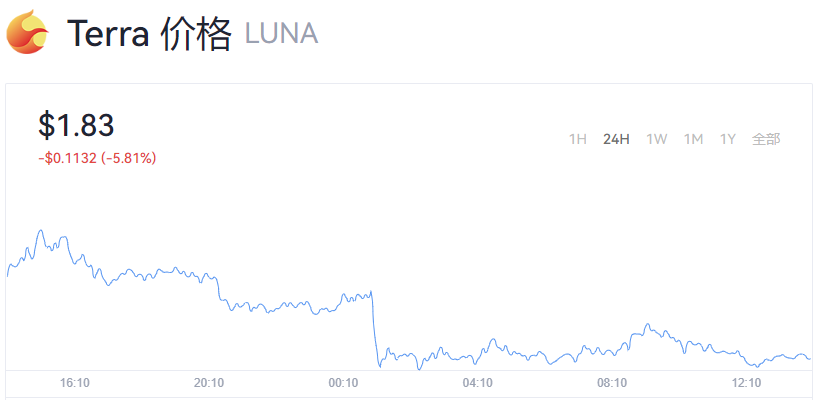 luna币9月最新消息_Luna币今日实时行情走势
