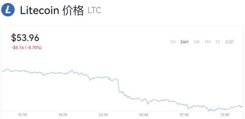 2022年莱特币能涨到多少钱？莱特币今日价格