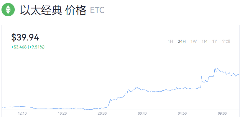 以太经典币为什么暴涨？以太经典币今日最新价格