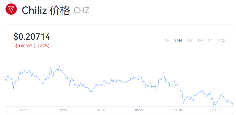 【CHZ币】CHZ币最新价格_体育币CHZ币世界杯会涨吗
