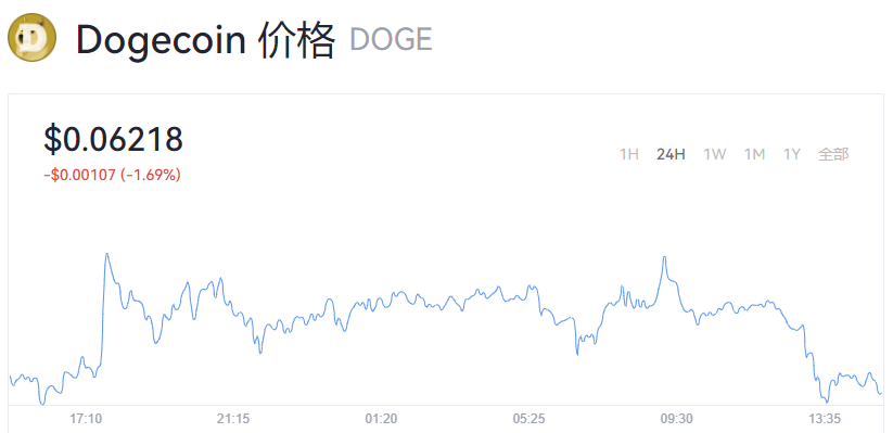 Doge币价格今日行情_doge狗狗币最新价格消息