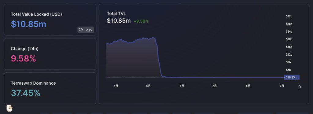 LUNC链上总锁仓金额仅剩千万美元