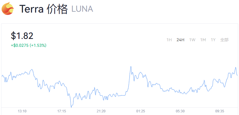 luna币还能涨回来吗_luna币最新价格消息