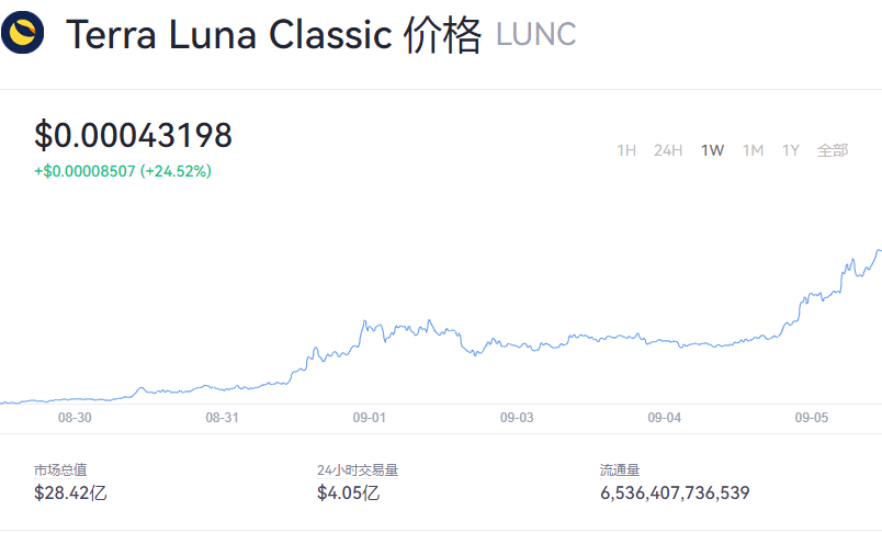 LUNC价格飙升19%，市值回到10亿美元