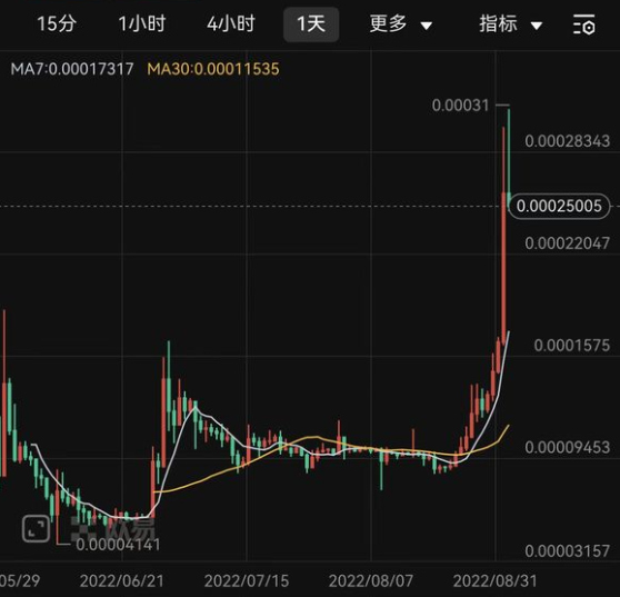 LUNA经典(LUNC)连日来狂涨 什么原因？