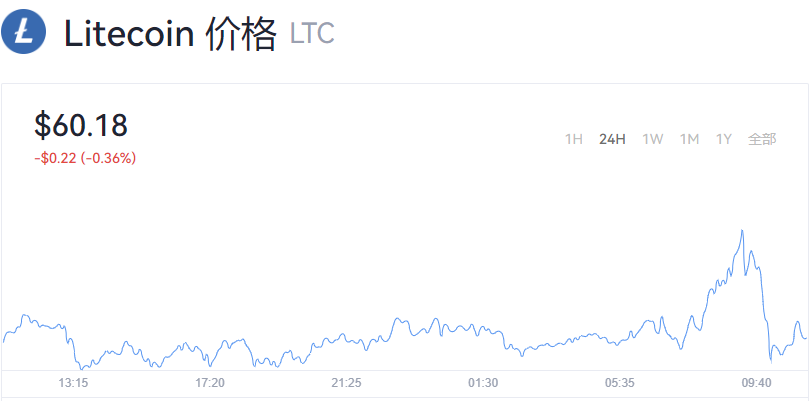 莱特币_莱特币价格今日行情_莱特币最新现状走势