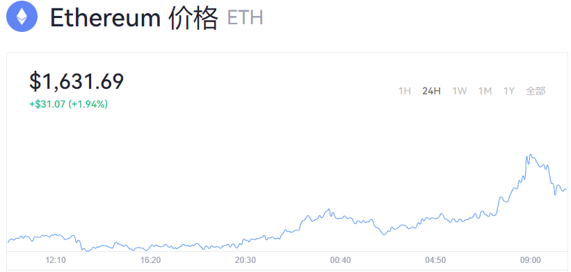 eth价格今日行情_以太坊价格美元实时走势