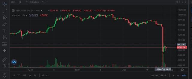 比特币价格暴跌上千美元比特币价格为何暴涨暴跌1