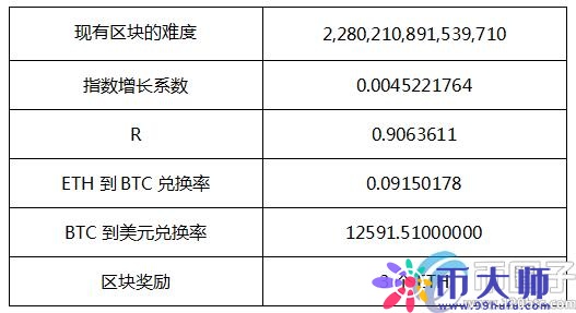 以太坊挖矿一天能赚多少钱？