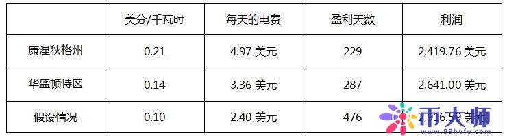 以太坊挖矿一天能赚多少钱？