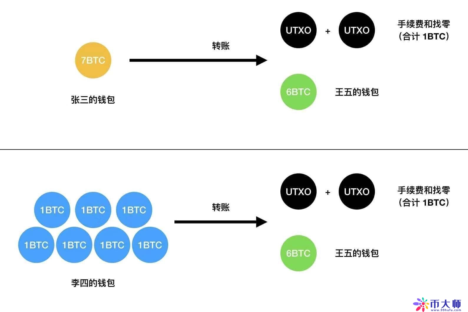比特币交易费用多少？如何计算比特币的交易费用？