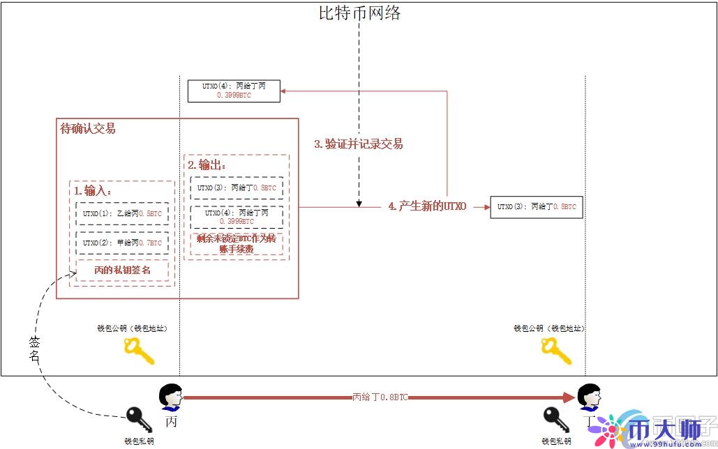 解析：比特币最少可以买多少？