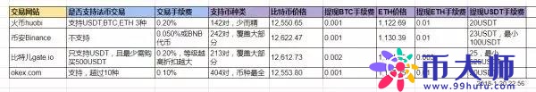 火币、币安、gate.io、okex交易所手续费、价格、优缺点汇总