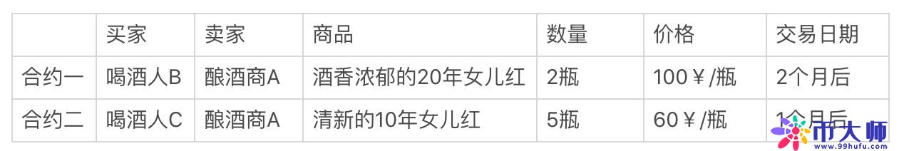 什么是数字货币合约交易？数字货币合约种类都有哪些？