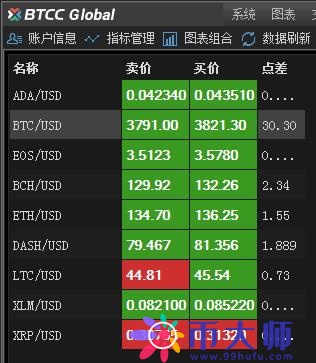 BTCC比特币中国强势归来 合约成交量突破10亿