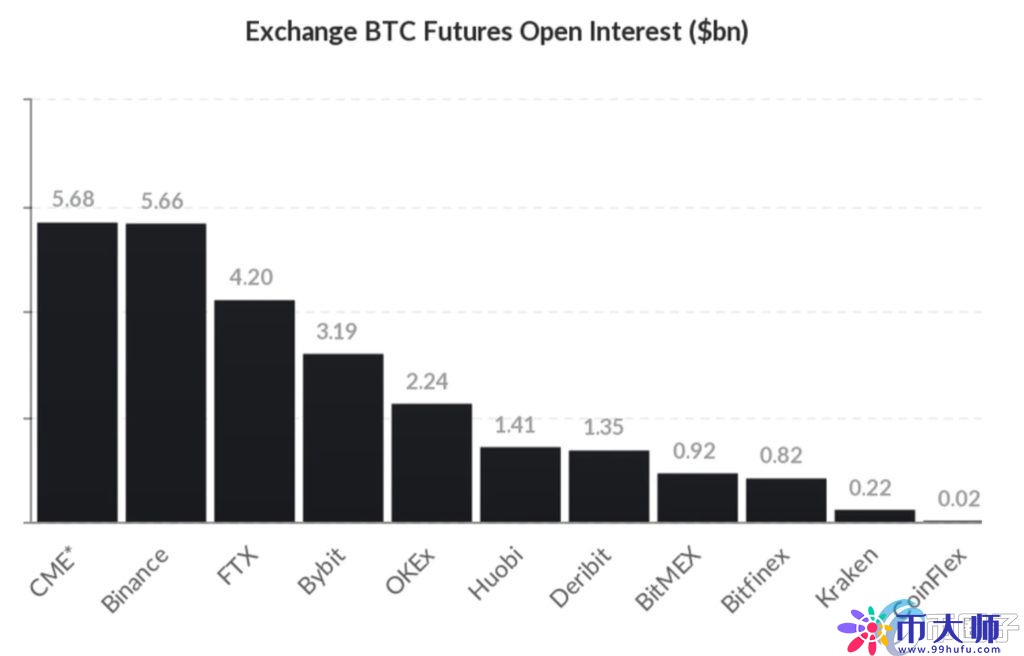 战胜币安！BITO比特币ETF助CME成全球最大比特币期货交易所