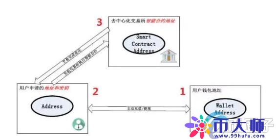 去中心化交易所和中心化交易所区别有哪些？