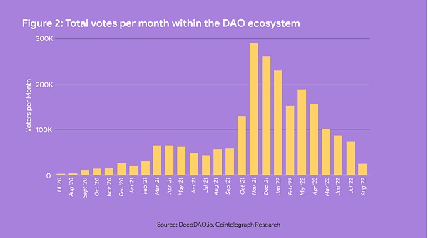 DAOrayaki｜DAO的三个演变和关键分析指标2