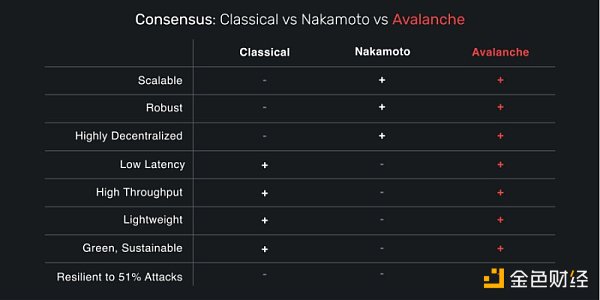 远离 FUD | 一文了解 Avalanche 公链现状、生态项目和工具-第2张图片-欧意下载