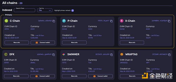 远离 FUD | 一文了解 Avalanche 公链现状、生态项目和工具-第3张图片-欧意下载