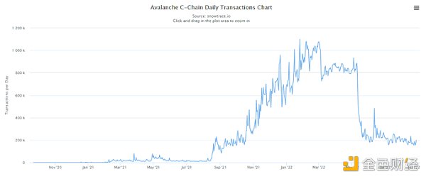 远离 FUD | 一文了解 Avalanche 公链现状、生态项目和工具-第6张图片-欧意下载