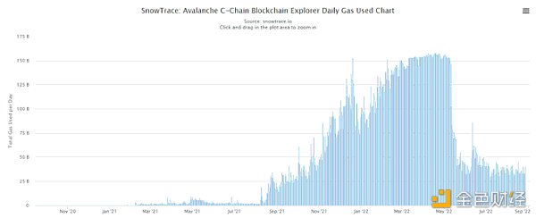 远离 FUD | 一文了解 Avalanche 公链现状、生态项目和工具-第7张图片-欧意下载