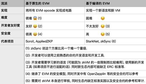 Foresight Ventures: 从 Polygon zkEVM 出发 理解 zkEVM Rollup-第4张图片-欧意下载