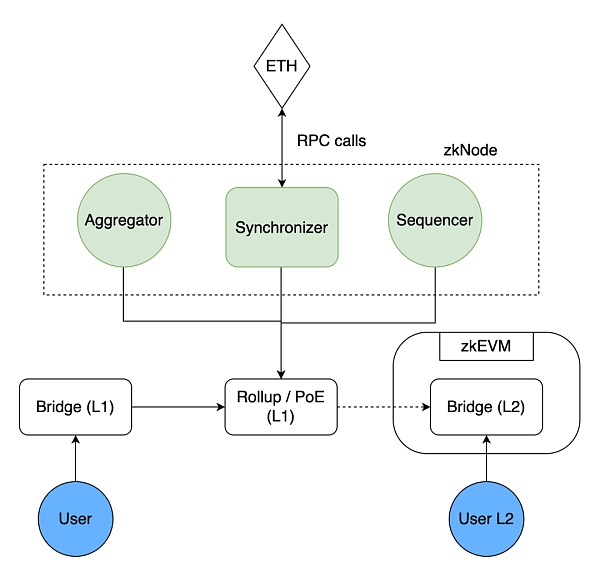 Foresight Ventures: 从 Polygon zkEVM 出发 理解 zkEVM Rollup-第6张图片-欧意下载