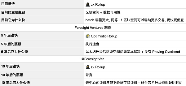 Foresight Ventures: 从 Polygon zkEVM 出发 理解 zkEVM Rollup-第14张图片-欧意下载