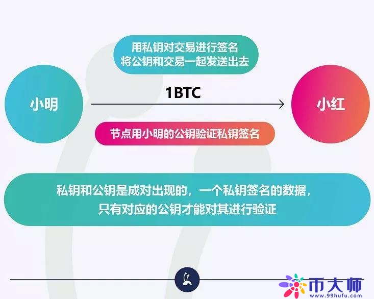 比特币钱包地址、私钥和公钥是什么意思？