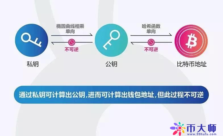 比特币钱包地址、私钥和公钥是什么意思？