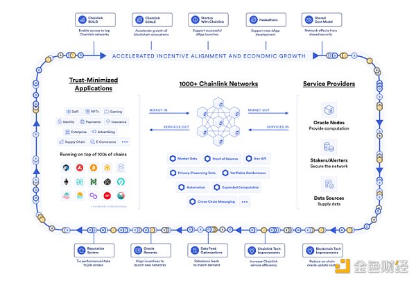 浅谈Chainlink的新叙事：质押和CCIP-第2张图片-欧意下载