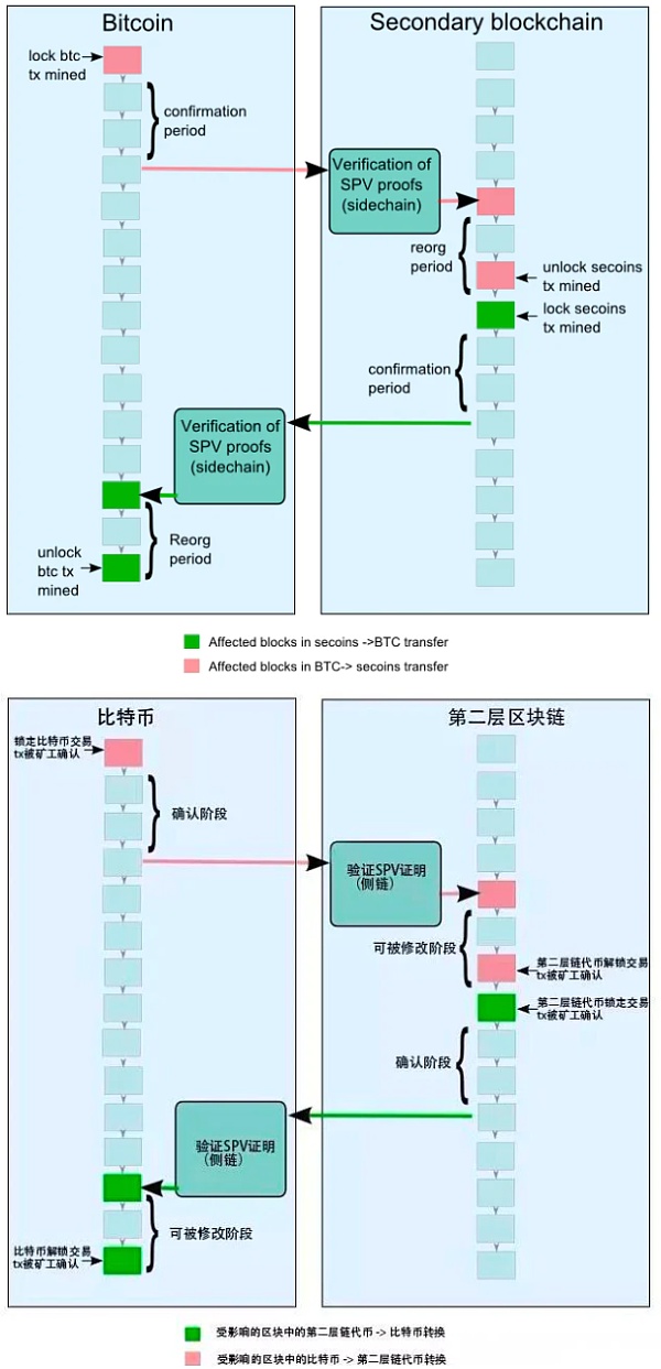 一文详解以太坊扩容全方案-第4张图片-欧意下载