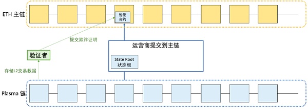 一文详解以太坊扩容全方案-第8张图片-欧意下载