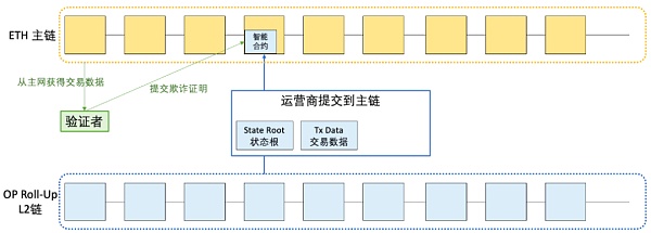 一文详解以太坊扩容全方案-第15张图片-欧意下载