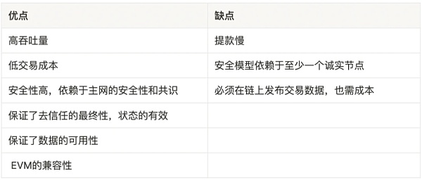 一文详解以太坊扩容全方案-第20张图片-欧意下载