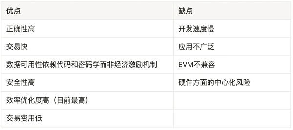 一文详解以太坊扩容全方案-第24张图片-欧意下载