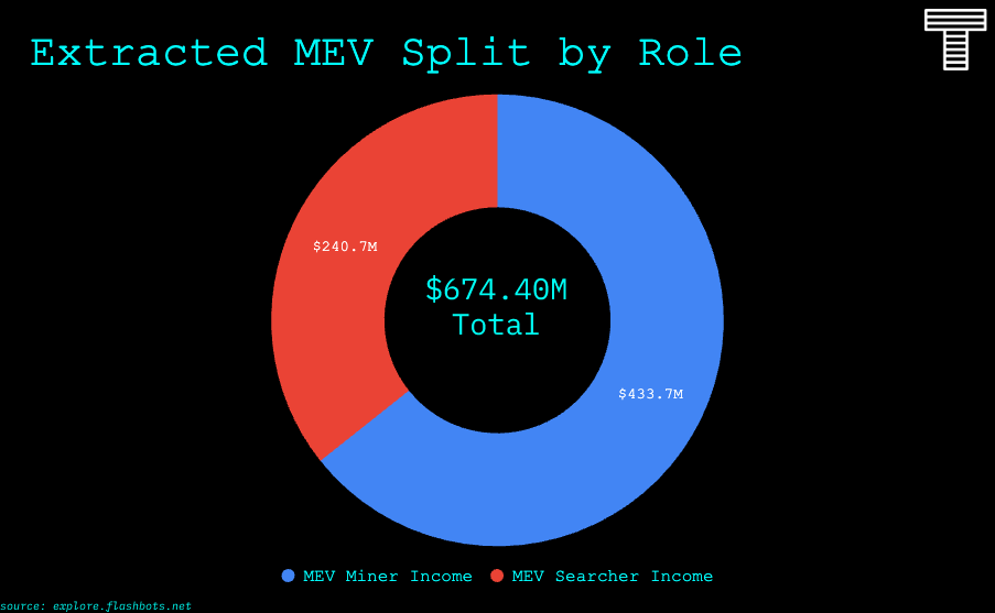 详解 MEV 原理及策略：以太坊合并后的 MEV 民主化如何？-第2张图片-欧意下载