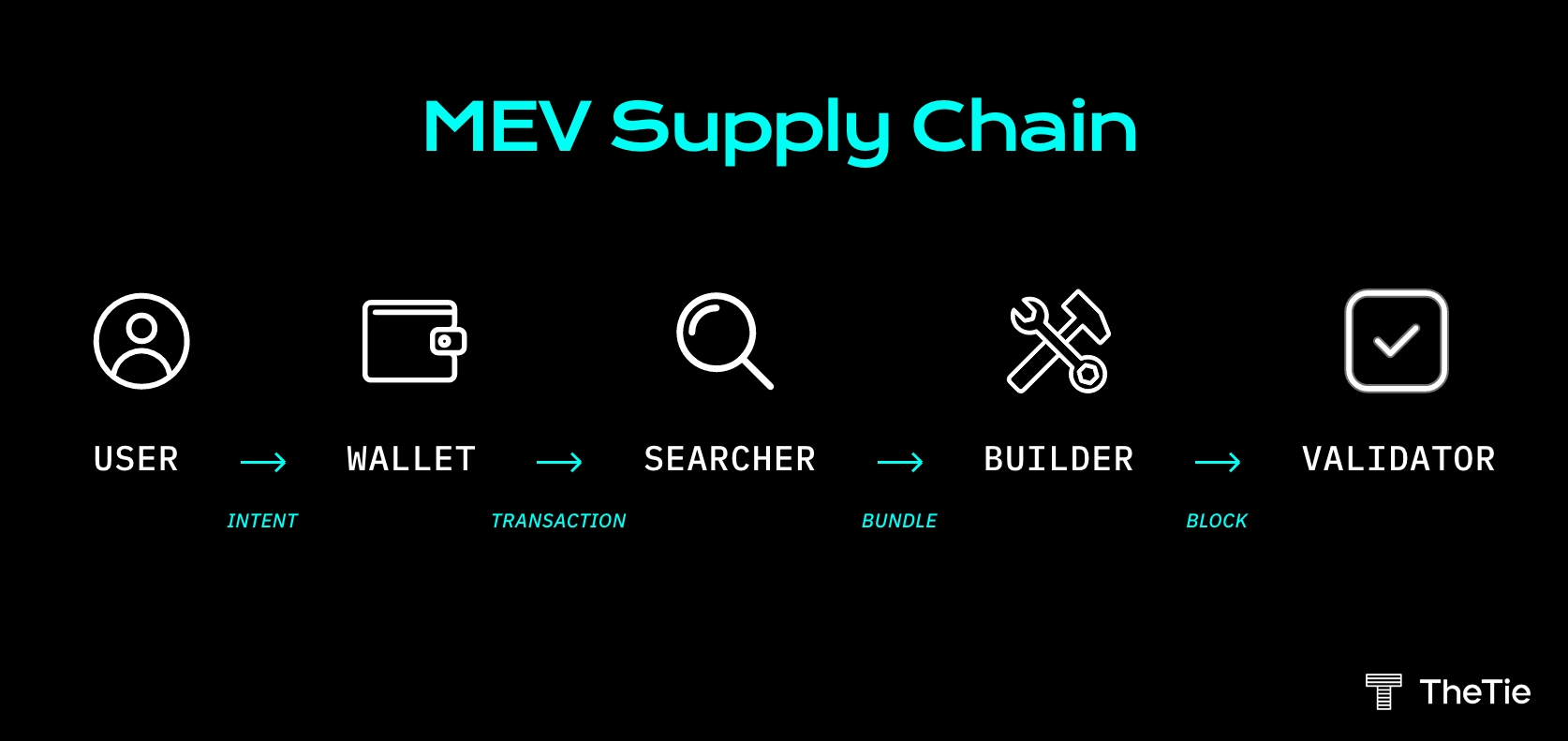 详解 MEV 原理及策略：以太坊合并后的 MEV 民主化如何？-第3张图片-欧意下载