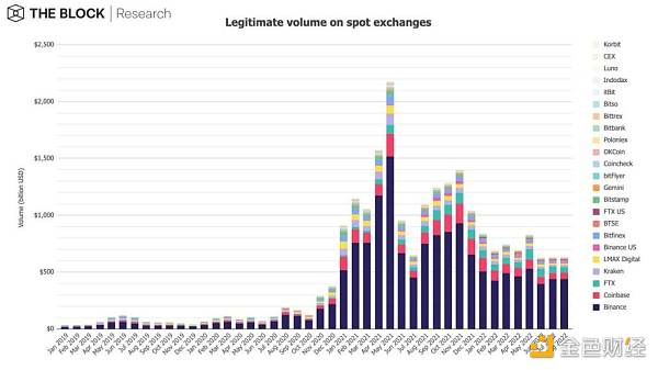 12 张图简析 8 月 Web3 市场整体趋势-第6张图片-欧意下载