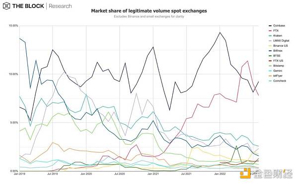 12 张图简析 8 月 Web3 市场整体趋势-第7张图片-欧意下载