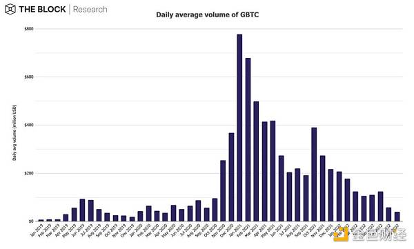 12 张图简析 8 月 Web3 市场整体趋势-第8张图片-欧意下载
