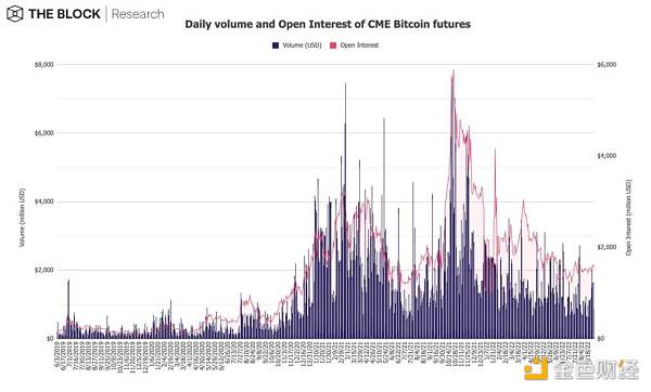 12 张图简析 8 月 Web3 市场整体趋势-第10张图片-欧意下载
