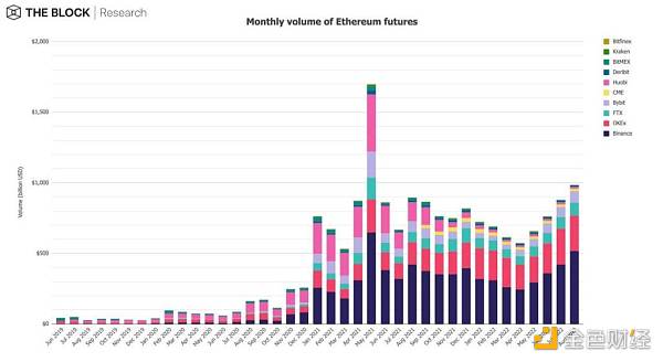 12 张图简析 8 月 Web3 市场整体趋势-第11张图片-欧意下载