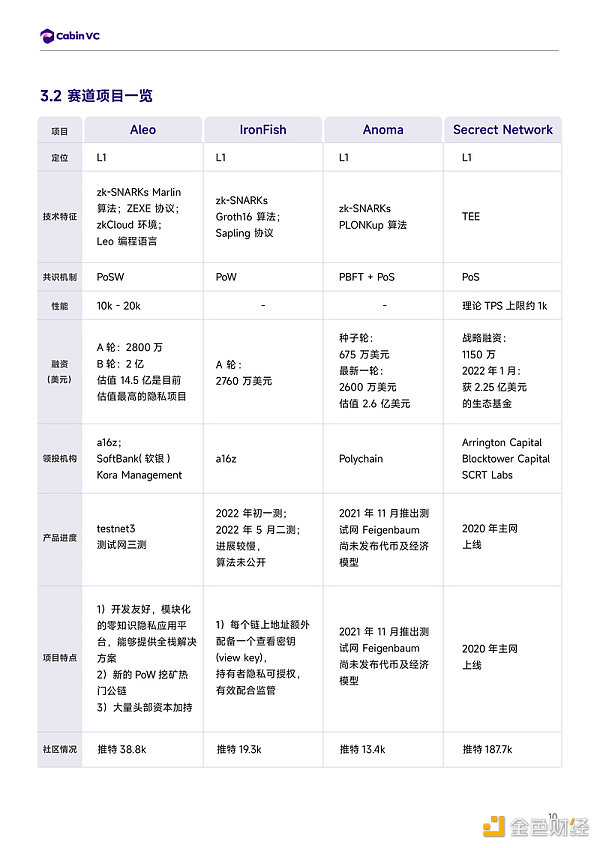 Cabin Report：隐私公链赛道解析-第11张图片-欧意下载
