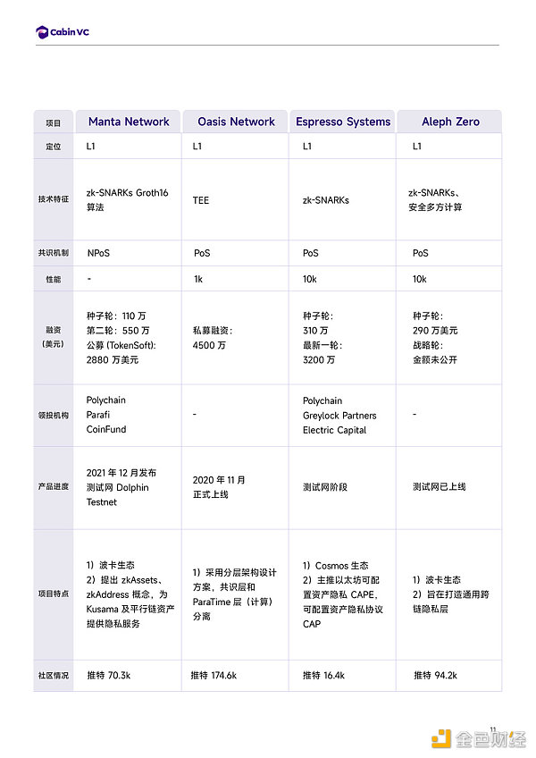 Cabin Report：隐私公链赛道解析-第12张图片-欧意下载